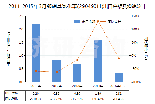 2011-2015年3月鄰硝基氯化苯(29049011)出口總額及增速統(tǒng)計